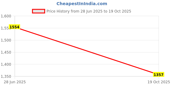 tatacliq.com Inc.5 Women's Pink Toe Ring Sandals inc.5 Price History Graph from 28 Jun 2025 to 19 Oct 2025