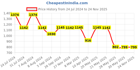 tatacliq.com Inc.5 Women's Pista Ankle Strap Sandals inc.5 Price History Graph from 24 Jul 2024 to 24 Nov 2025