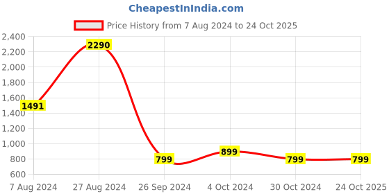 tatacliq.com Inc.5 Women's Pista Casual Sandals inc.5 Price History Graph from 7 Aug 2024 to 22 Oct 2025