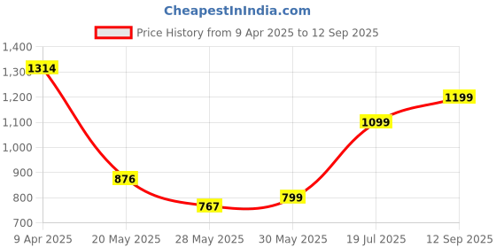 tatacliq.com Inc.5 Women's Pista Casual Sandals inc.5 Price History Graph from 9 Apr 2025 to 12 Sep 2025