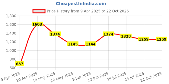 tatacliq.com Inc.5 Women's Pista Casual Sandals inc.5 Price History Graph from 9 Apr 2025 to 22 Oct 2025
