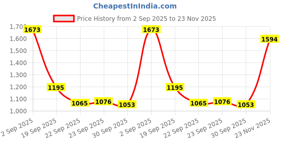 tatacliq.com Inc.5 Women's Pista Casual Sandals inc.5 Price History Graph from 2 Sep 2025 to 23 Nov 2025