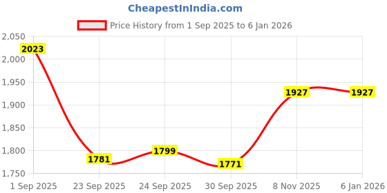 tatacliq.com Inc.5 Women's Pista Casual Wedges inc.5 Price History Graph from 1 Sep 2025 to 4 Jan 2026