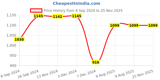tatacliq.com Inc.5 Women's Pista Cross Strap Sandals inc.5 Price History Graph from 8 Sep 2024 to 24 Nov 2025
