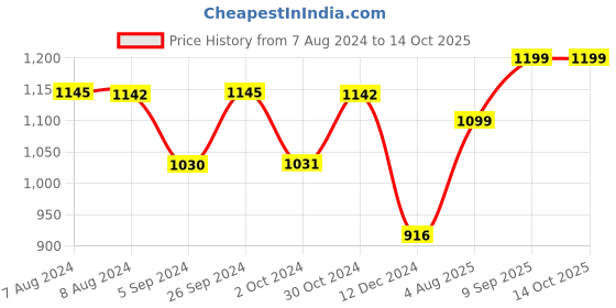 tatacliq.com Inc.5 Women's Pista Cross Strap Sandals inc.5 Price History Graph from 7 Aug 2024 to 14 Oct 2025