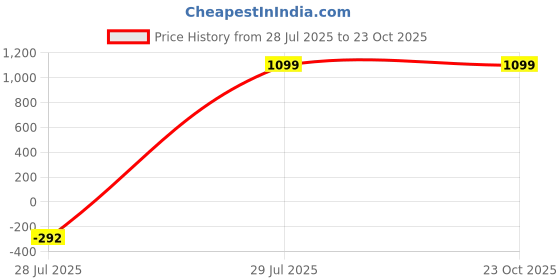 tatacliq.com Inc.5 Women's Pista Flat Ballets inc.5 Price History Graph from 28 Jul 2025 to 22 Oct 2025