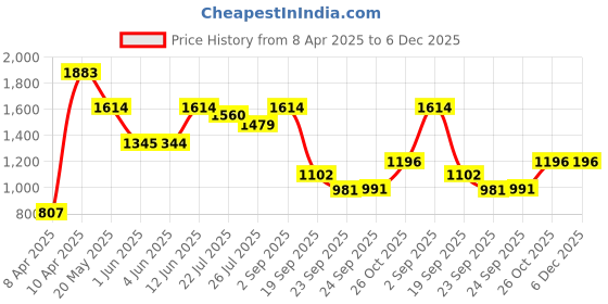 tatacliq.com Inc.5 Women's Pista Green Casual Wedges inc.5 Price History Graph from 8 Apr 2025 to 5 Dec 2025