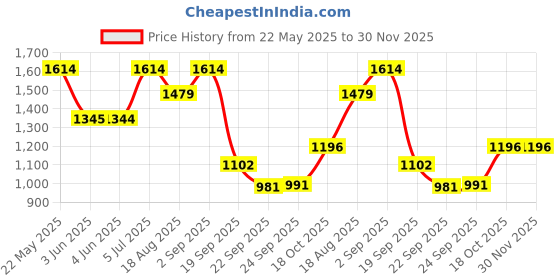 tatacliq.com Inc.5 Women's Pista Green Thong Wedges inc.5 Price History Graph from 22 May 2025 to 30 Nov 2025