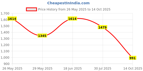 tatacliq.com Inc.5 Women's Pista Green Thong Wedges inc.5 Price History Graph from 26 May 2025 to 14 Oct 2025
