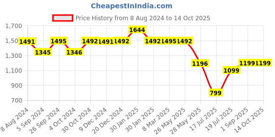 tatacliq.com Inc.5 Women's Pista Mule Sandals inc.5 Price History Graph from 8 Aug 2024 to 13 Oct 2025