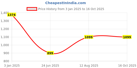 tatacliq.com Inc.5 Women's Pista T-Strap Sandals inc.5 Price History Graph from 3 Jan 2025 to 15 Oct 2025