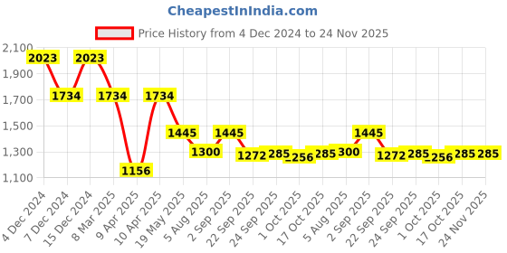 tatacliq.com Inc.5 Women's Pista T-Strap Sandals inc.5 Price History Graph from 4 Dec 2024 to 24 Nov 2025