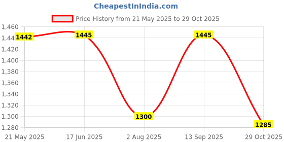 tatacliq.com Inc.5 Women's Pista T-Strap Sandals inc.5 Price History Graph from 21 May 2025 to 29 Oct 2025