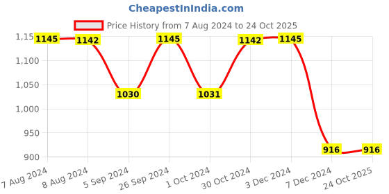 tatacliq.com Inc.5 Women's Pista Thong Sandals inc.5 Price History Graph from 7 Aug 2024 to 22 Oct 2025