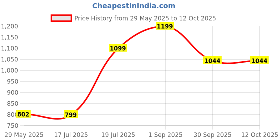tatacliq.com Inc.5 Women's Pista Thong Sandals inc.5 Price History Graph from 29 May 2025 to 12 Oct 2025
