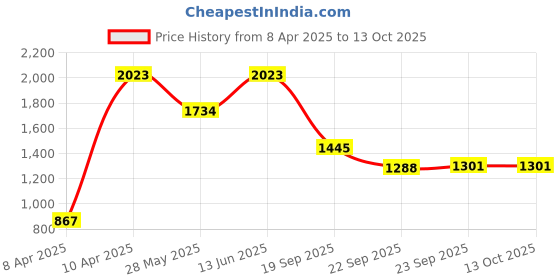 tatacliq.com Inc.5 Women's Pista Thong Wedges inc.5 Price History Graph from 8 Apr 2025 to 13 Oct 2025