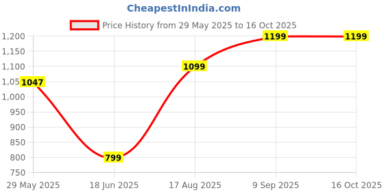 tatacliq.com Inc.5 Women's Pista Thong Wedges inc.5 Price History Graph from 29 May 2025 to 16 Oct 2025