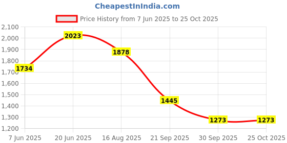 tatacliq.com Inc.5 Women's Pista Thong Wedges inc.5 Price History Graph from 7 Jun 2025 to 22 Oct 2025