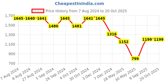 tatacliq.com Inc.5 Women's Pista Toe Ring Sandals inc.5 Price History Graph from 7 Aug 2024 to 19 Oct 2025