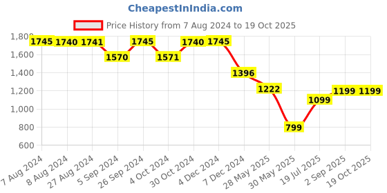 tatacliq.com Inc.5 Women's Pista Toe Ring Wedges inc.5 Price History Graph from 7 Aug 2024 to 18 Oct 2025