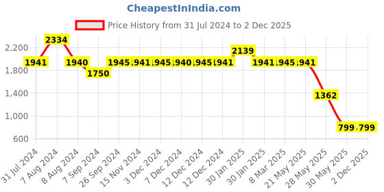 tatacliq.com Inc.5 Women's Pista Toe Ring Wedges inc.5 Price History Graph from 31 Jul 2024 to 2 Dec 2025