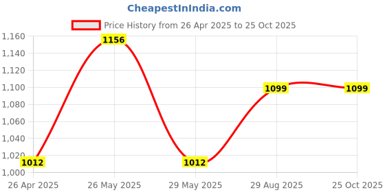 tatacliq.com Inc.5 Women's Purple Ankle Strap Wedges inc.5 Price History Graph from 26 Apr 2025 to 25 Oct 2025