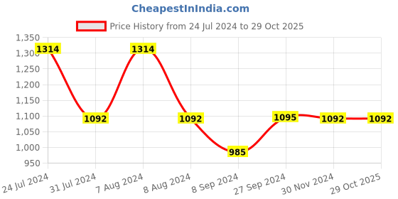 tatacliq.com Inc.5 Women's Purple Casual Sandals inc.5 Price History Graph from 24 Jul 2024 to 28 Oct 2025
