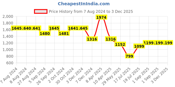 tatacliq.com Inc.5 Women's Purple Casual Sandals inc.5 Price History Graph from 7 Aug 2024 to 3 Dec 2025