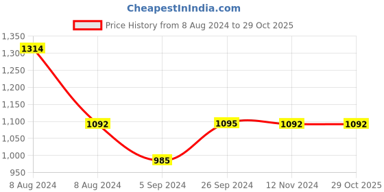 tatacliq.com Inc.5 Women's Purple Casual Sandals inc.5 Price History Graph from 8 Aug 2024 to 28 Oct 2025