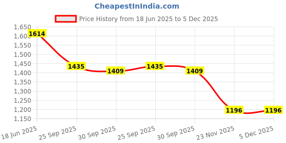 tatacliq.com Inc.5 Women's Purple Casual Sandals inc.5 Price History Graph from 18 Jun 2025 to 5 Dec 2025