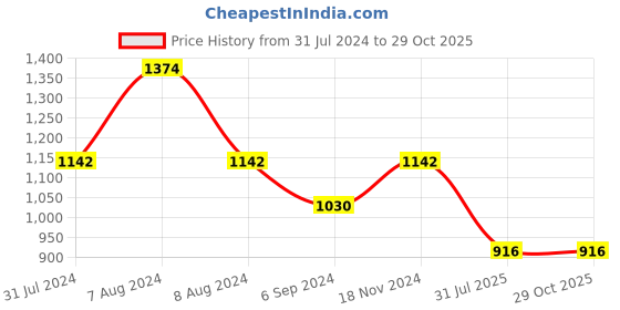 tatacliq.com Inc.5 Women's Purple Cross Strap Sandals inc.5 Price History Graph from 31 Jul 2024 to 28 Oct 2025