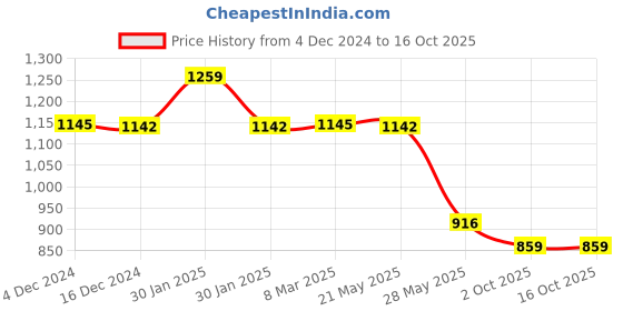 tatacliq.com Inc.5 Women's Purple Cross Strap Sandals inc.5 Price History Graph from 4 Dec 2024 to 15 Oct 2025