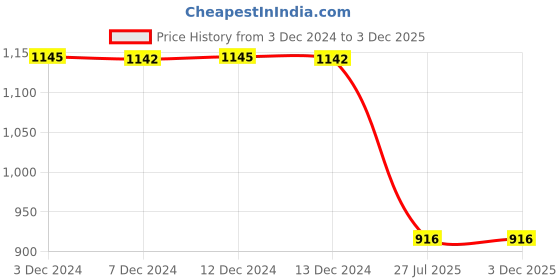 tatacliq.com Inc.5 Women's Purple Cross Strap Sandals inc.5 Price History Graph from 3 Dec 2024 to 3 Dec 2025