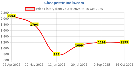 tatacliq.com Inc.5 Women's Purple Cross Strap Wedges inc.5 Price History Graph from 26 Apr 2025 to 15 Oct 2025