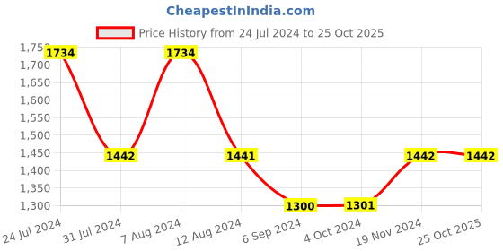 tatacliq.com Inc.5 Women's Purple Sling Back Stilettos inc.5 Price History Graph from 24 Jul 2024 to 25 Oct 2025