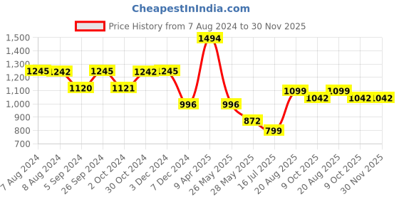 tatacliq.com Inc.5 Women's Purple Thong Sandals inc.5 Price History Graph from 7 Aug 2024 to 29 Nov 2025