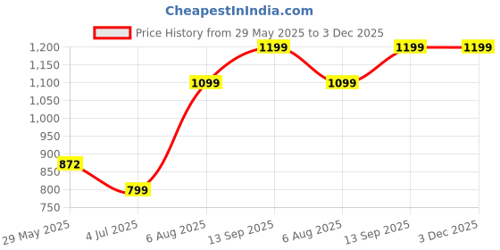 tatacliq.com Inc.5 Women's Purple Thong Sandals inc.5 Price History Graph from 29 May 2025 to 2 Dec 2025