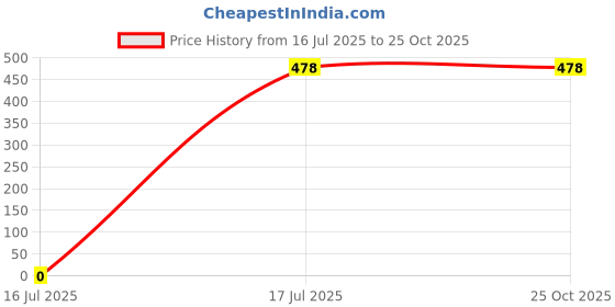 tatacliq.com Inc.5 Women's Purple Thong Wedges inc.5 Price History Graph from 16 Jul 2025 to 25 Oct 2025