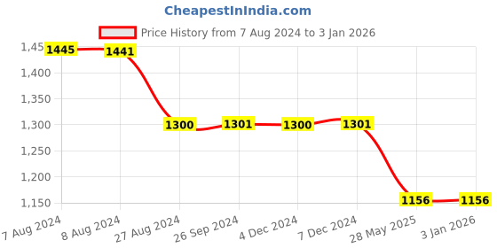 tatacliq.com Inc.5 Women's Purple Toe Ring Sandals inc.5 Price History Graph from 7 Aug 2024 to 30 Dec 2025