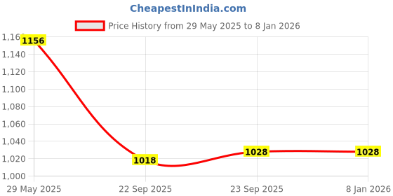 tatacliq.com Inc.5 Women's Purple Toe Ring Sandals inc.5 Price History Graph from 29 May 2025 to 6 Jan 2026