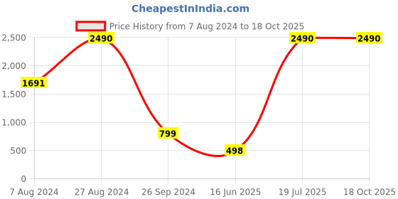 tatacliq.com Inc.5 Women's Purple Toe Ring Wedges inc.5 Price History Graph from 7 Aug 2024 to 18 Oct 2025