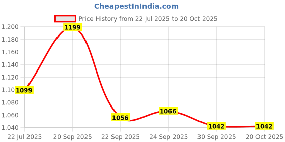 tatacliq.com Inc.5 Women's Rani Pink Ethnic Sandals inc.5 Price History Graph from 22 Jul 2025 to 19 Oct 2025