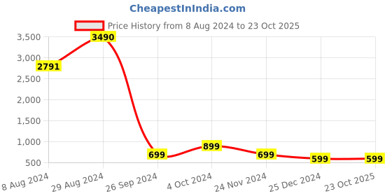 tatacliq.com Inc.5 Women's Rani Pink Thong Wedges inc.5 Price History Graph from 8 Aug 2024 to 22 Oct 2025