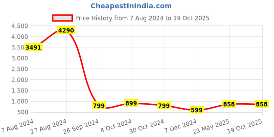 tatacliq.com Inc.5 Women's Red Casual Sandals inc.5 Price History Graph from 7 Aug 2024 to 19 Oct 2025