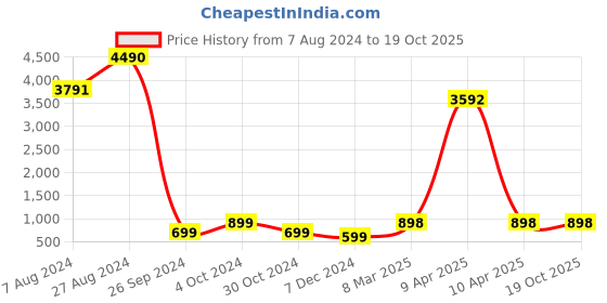 tatacliq.com Inc.5 Women's Red Casual Sandals inc.5 Price History Graph from 7 Aug 2024 to 19 Oct 2025