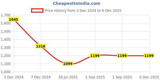tatacliq.com Inc.5 Women's Red Casual Sandals inc.5 Price History Graph from 3 Dec 2024 to 5 Dec 2025