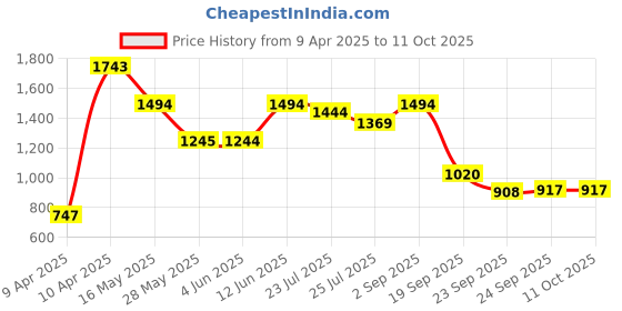 tatacliq.com Inc.5 Women's Red Casual Sandals inc.5 Price History Graph from 9 Apr 2025 to 10 Oct 2025
