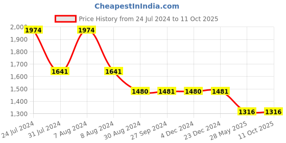 tatacliq.com Inc.5 Women's Red Thong Wedges inc.5 Price History Graph from 24 Jul 2024 to 10 Oct 2025