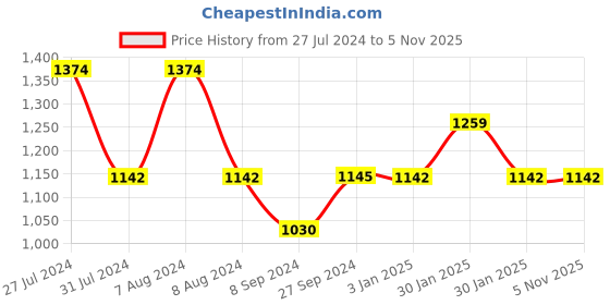 tatacliq.com Inc.5 Women's Rose Gold Ankle Strap Sandals inc.5 Price History Graph from 27 Jul 2024 to 5 Nov 2025