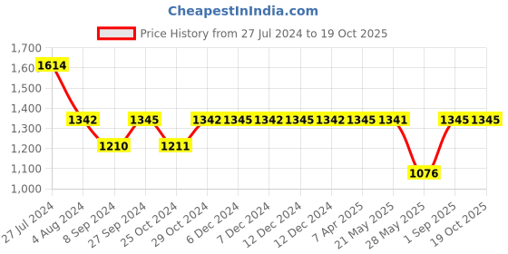 tatacliq.com Inc.5 Women's Rose Gold Ankle Strap Sandals inc.5 Price History Graph from 27 Jul 2024 to 17 Oct 2025